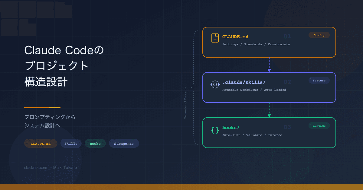 Claude Codeを「チャット」から卒業させる — CLAUDE.md・Skills・Hooksによるプロジェクト構造設計