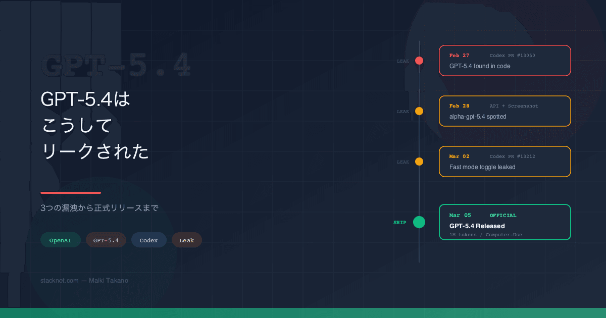 GPT-5.4はこうしてリークされた — Codex PR・API・スクリーンショット、3つの漏洩と正式リリースまで