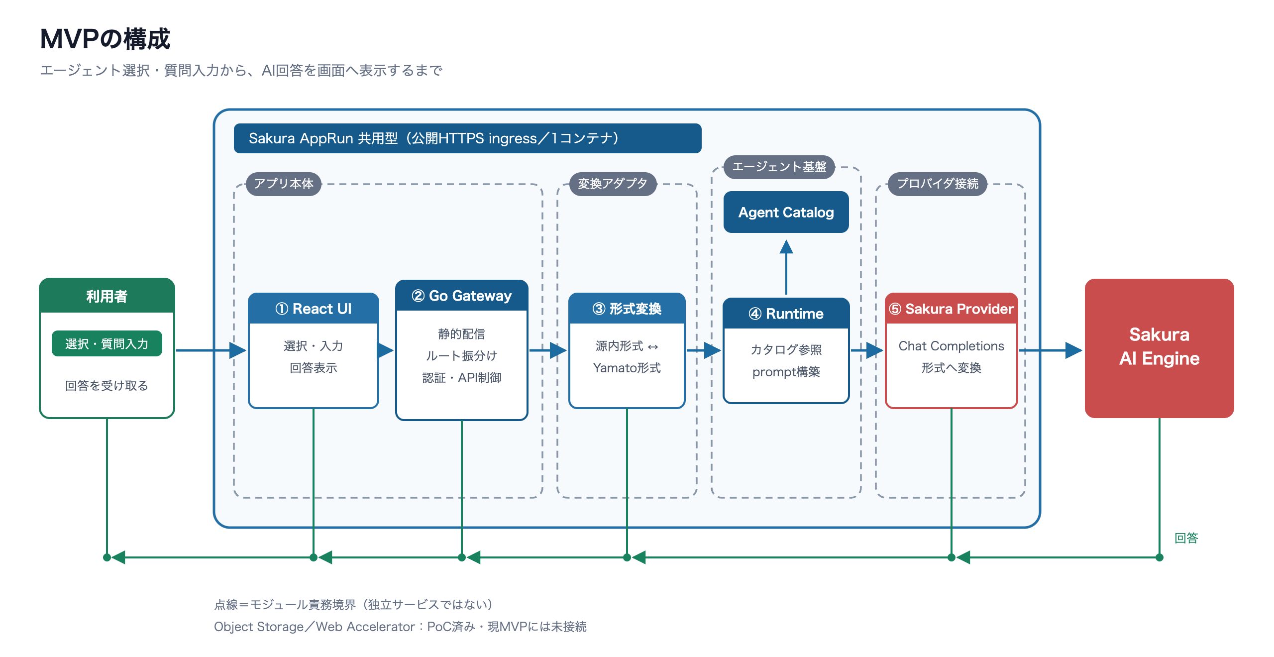 源内 on Sakura MVPの構成図。利用者からReact UI、Goゲートウェイ、形式変換、Runtime、Sakura Providerを経てSakura AI Engineへ至るリクエストの流れと、回答が返る経路、モジュール責務境界を示す