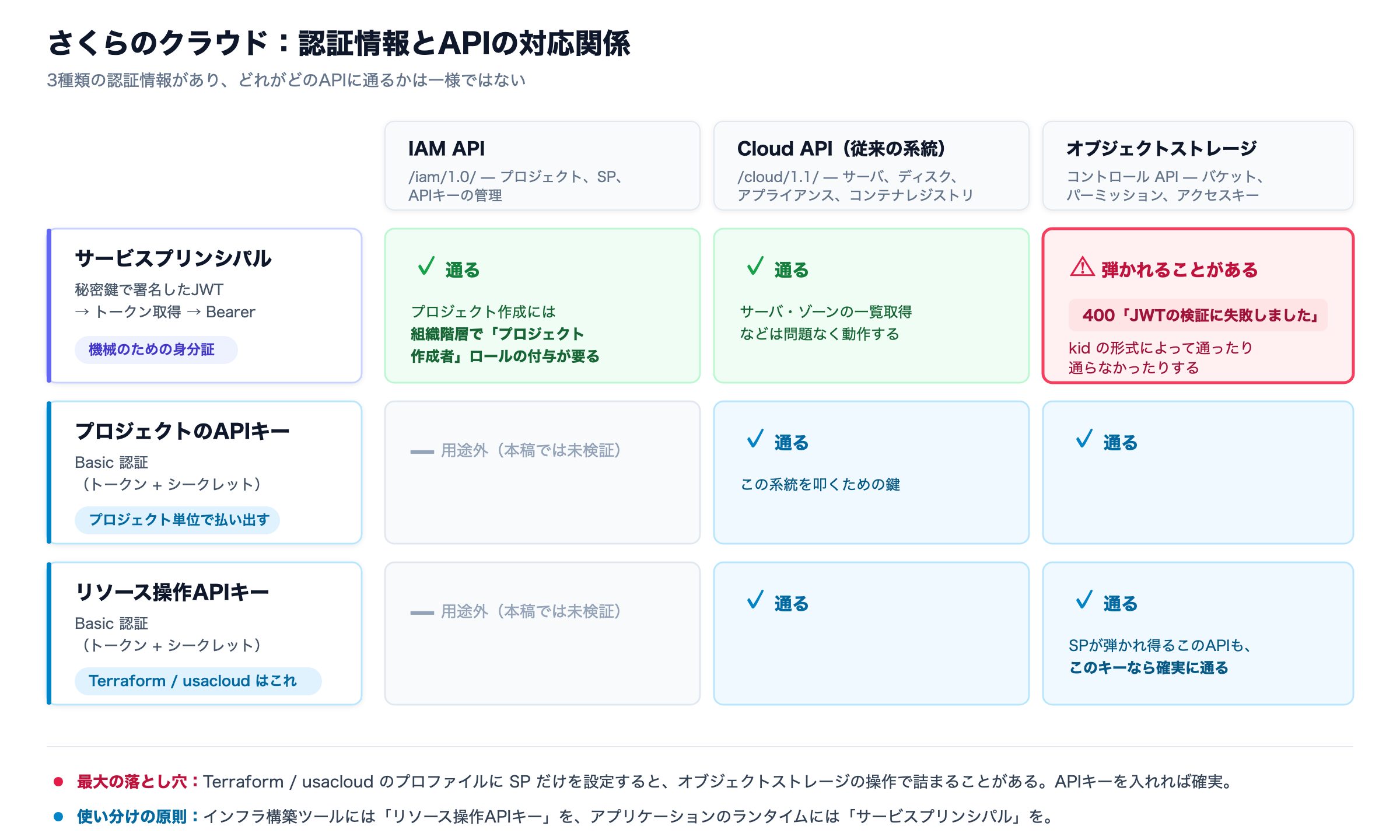 さくらのクラウドの認証情報3種とAPIの対応関係。サービスプリンシパルはオブジェクトストレージのコントロールAPIで弾かれることがある