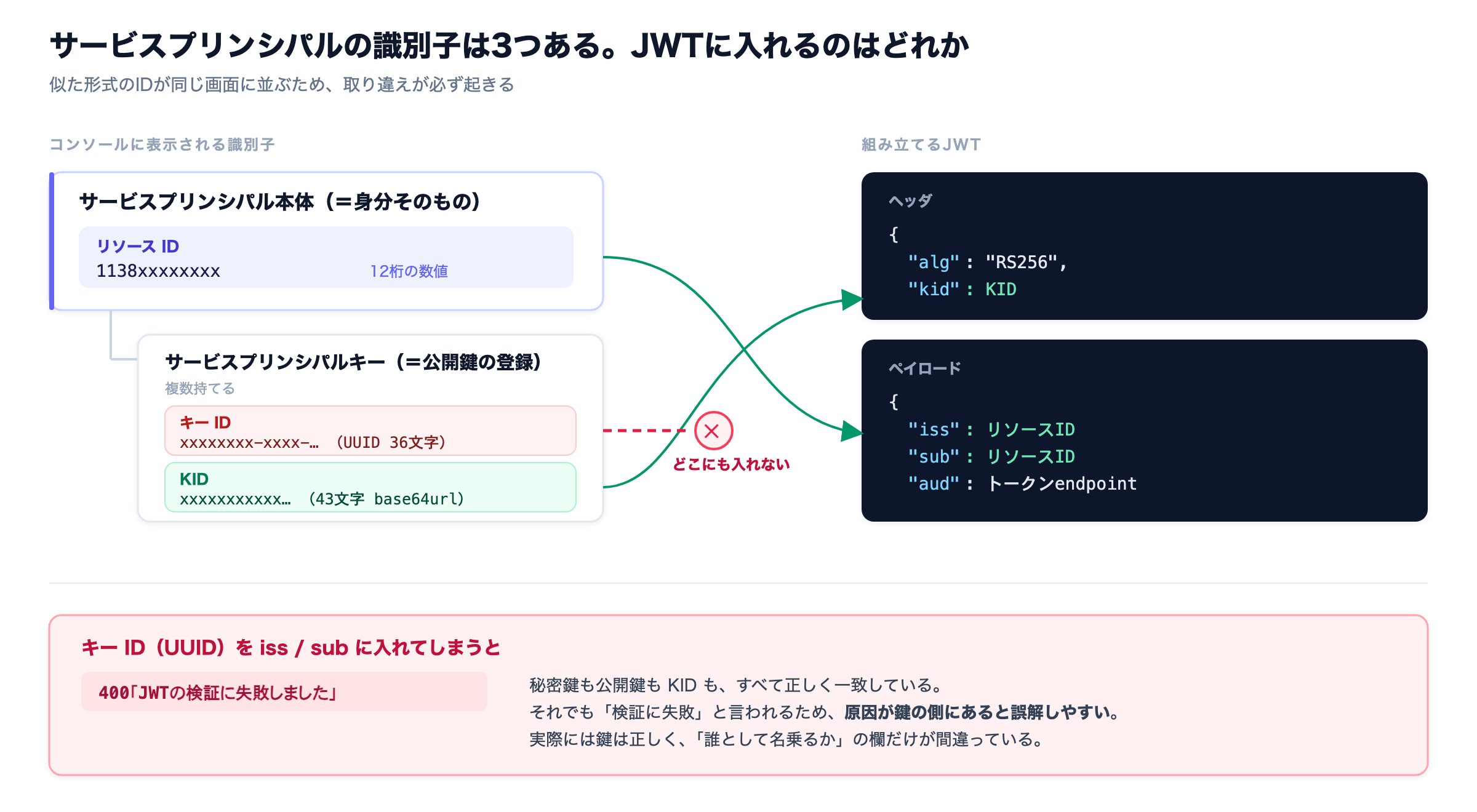 サービスプリンシパルの3つの識別子とJWTの対応。リソースIDはiss/subへ、KIDはkidヘッダへ。キーIDのUUIDはどこにも入らない