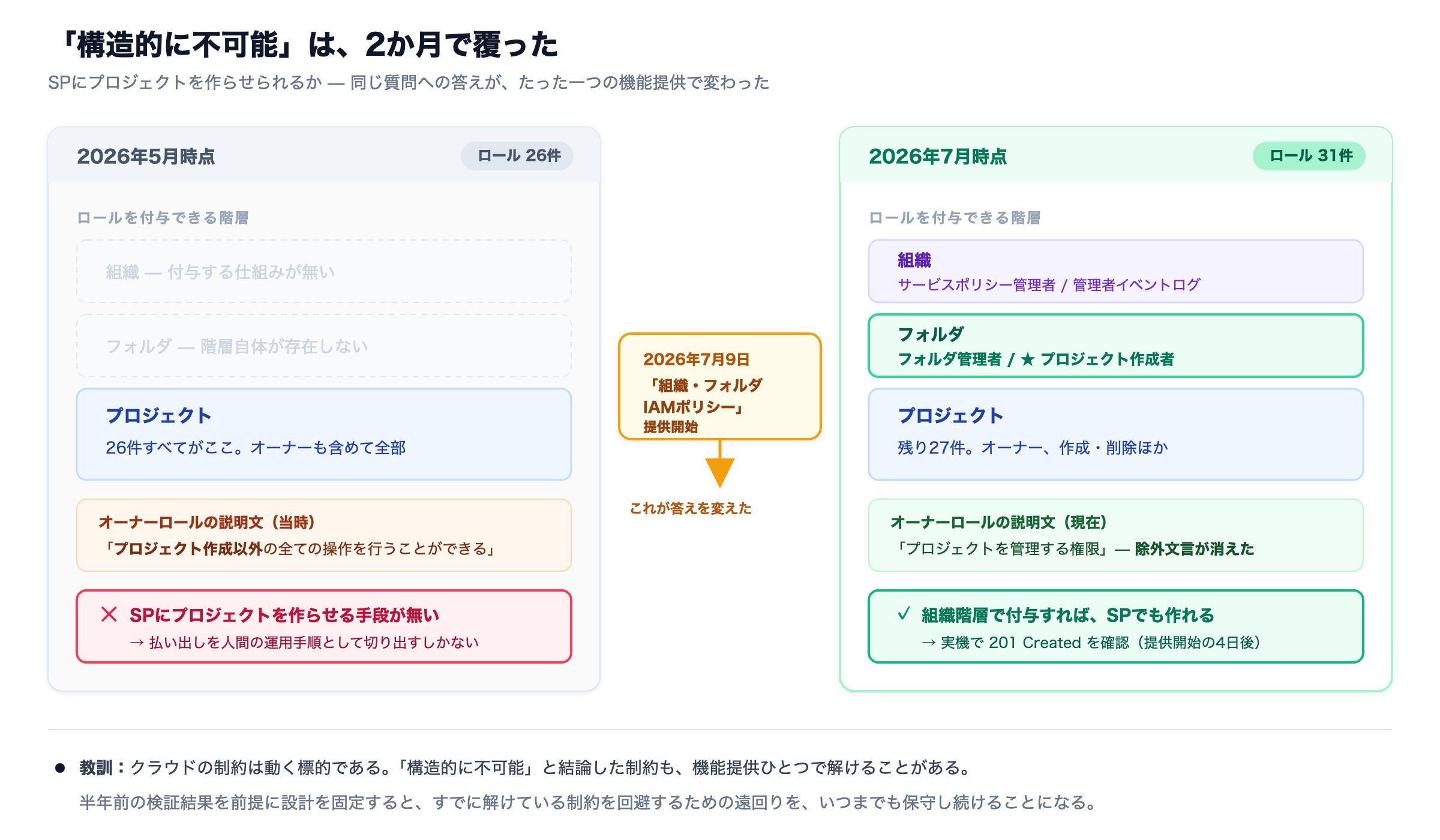 2026年5月と7月のロール体系の比較。5月は26件すべてがプロジェクトスコープ、7月は組織・フォルダ階層が加わり31件に