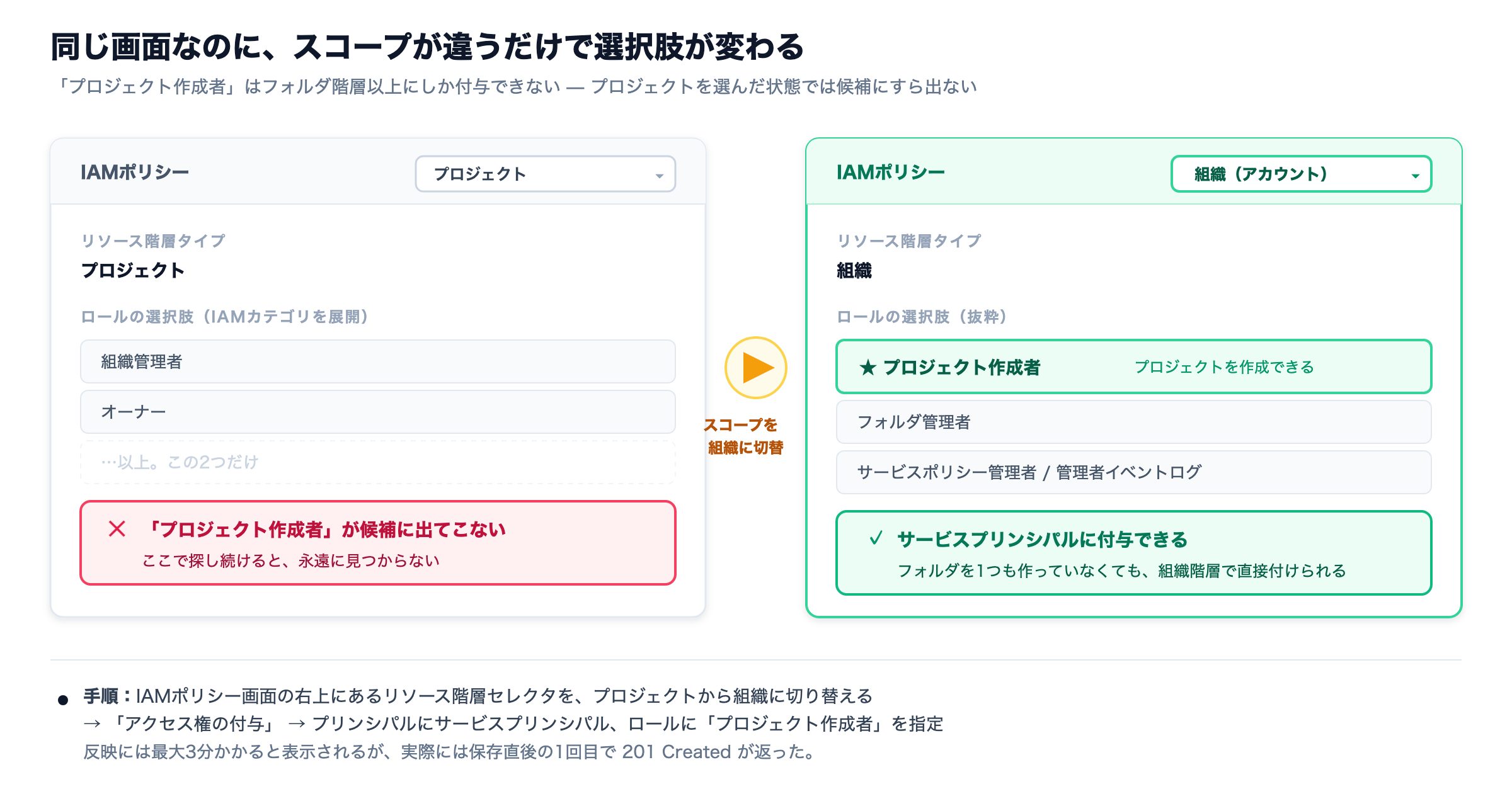 IAMポリシー画面。プロジェクトスコープでは「プロジェクト作成者」が候補に出ないが、組織スコープに切り替えると選べる