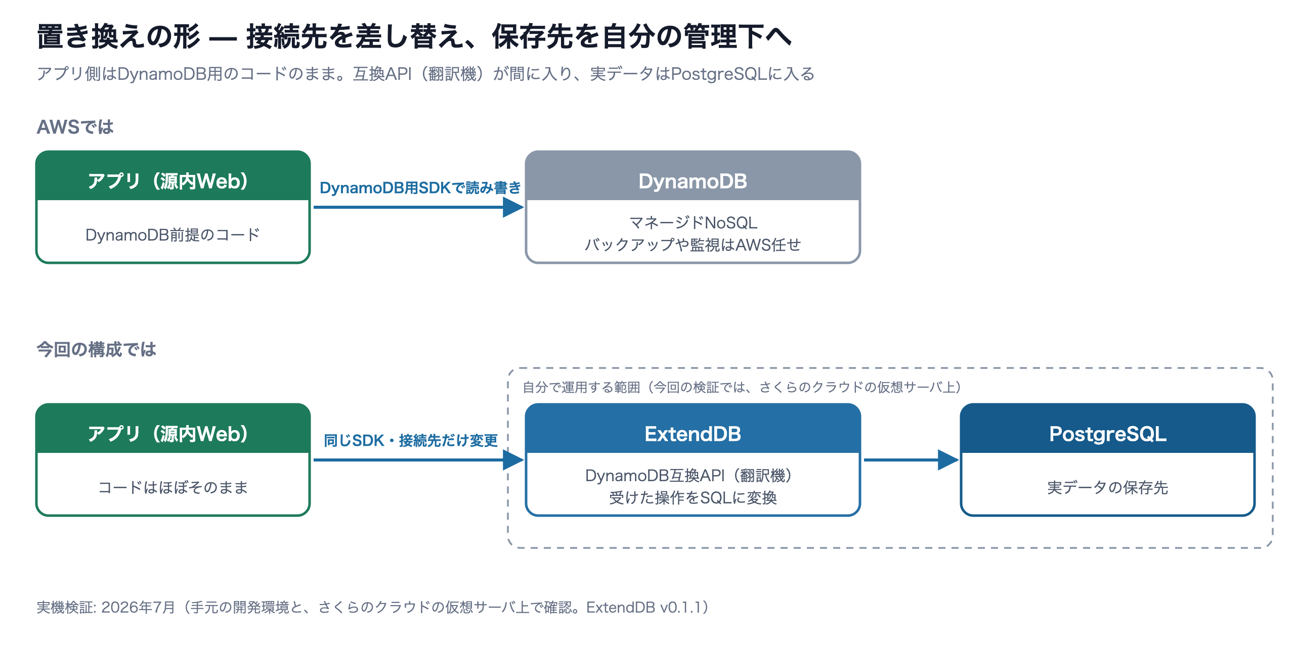 アプリはDynamoDB用SDKのまま接続先をExtendDBへ差し替え、実データはPostgreSQLに保存される構成図