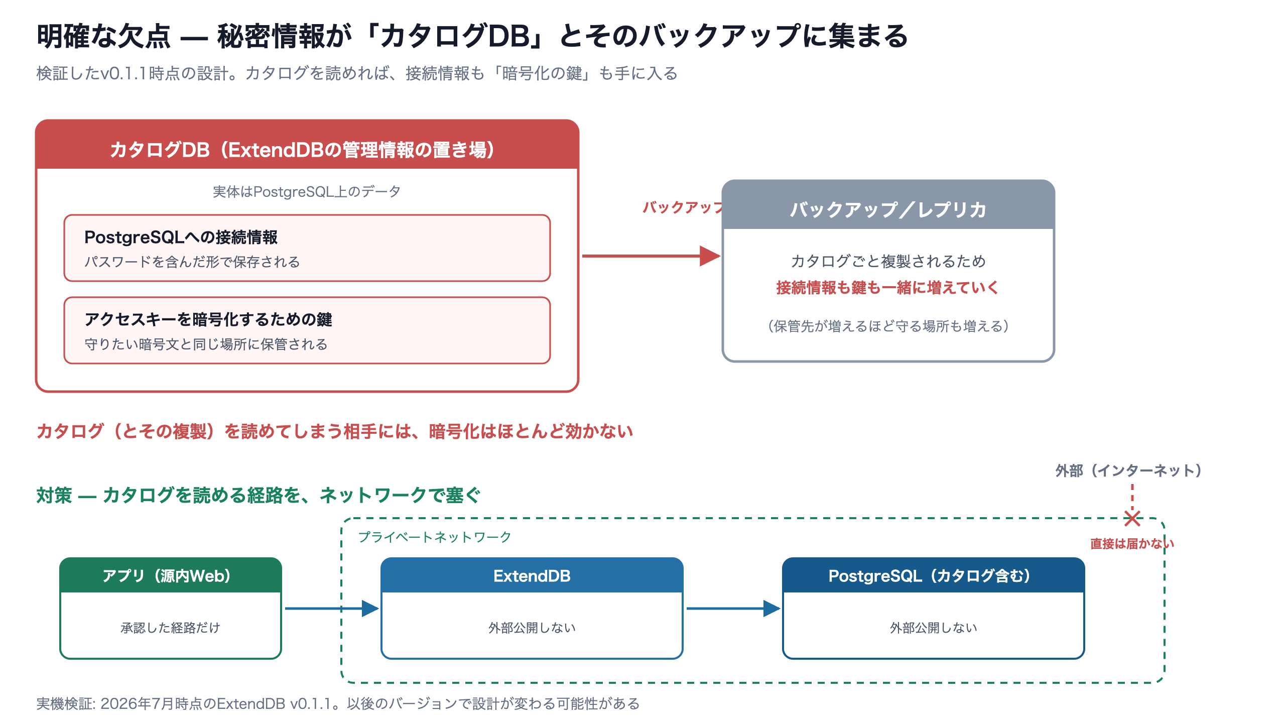 ExtendDBのカタログDBに接続情報と暗号化の鍵が保存されバックアップにも複製されることと、外部から直接届かないプライベートネットワークで隔離して読める経路を塞ぐ対策を示す図
