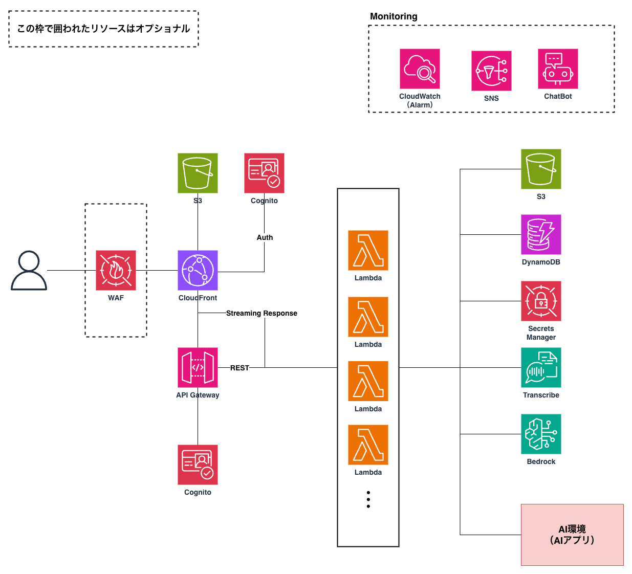 源内WebのAWSアーキテクチャ図。WAF、CloudFront、Cognito、API Gateway、Lambda、DynamoDB、S3、Bedrockなどで構成される