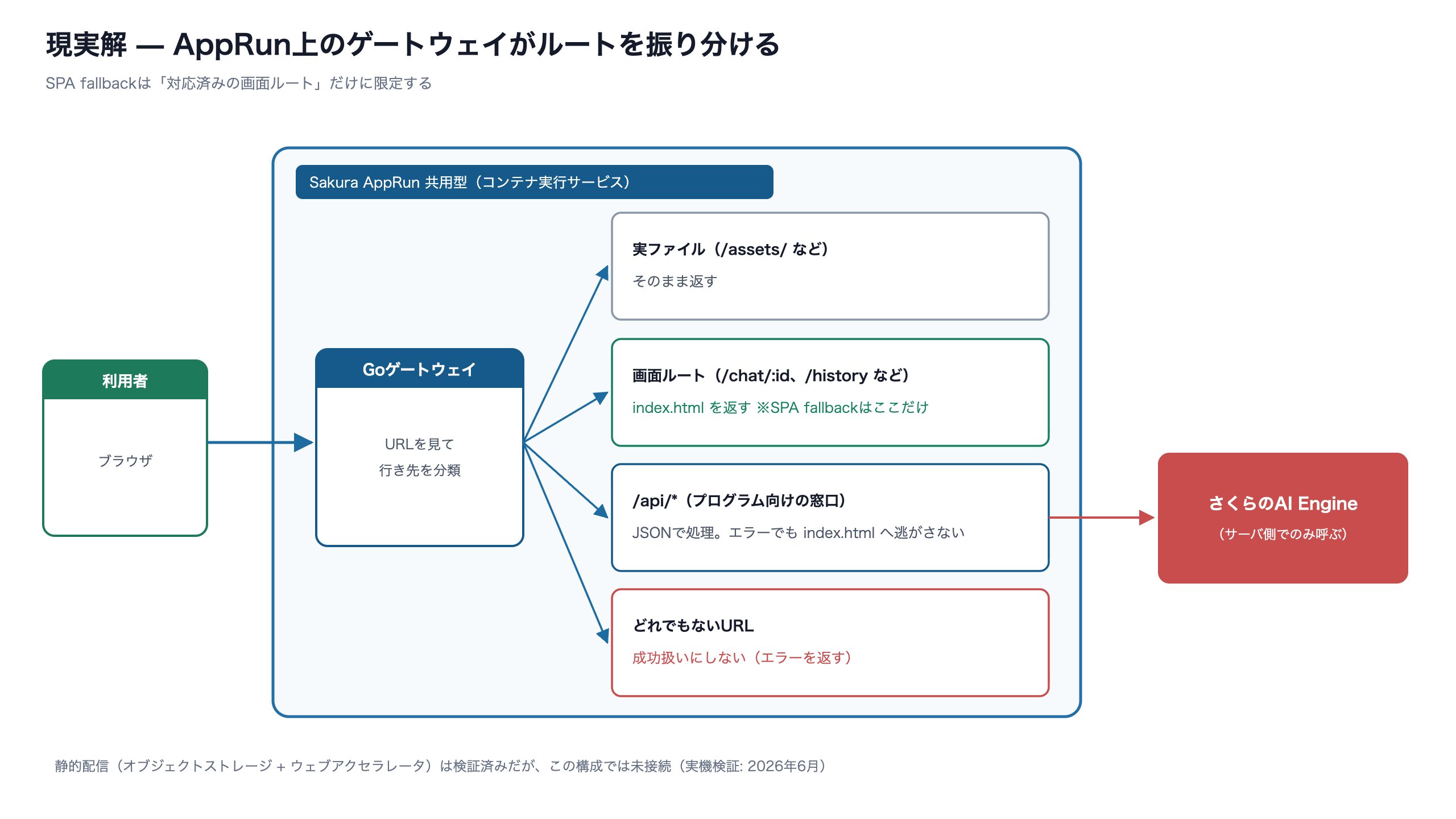 AppRun上のGoゲートウェイがURLを分類する構成図。実ファイルはそのまま返し、対応済みの画面ルートだけにindex.htmlを返し、/api/*はJSONで処理し、どれでもないURLはエラーにする