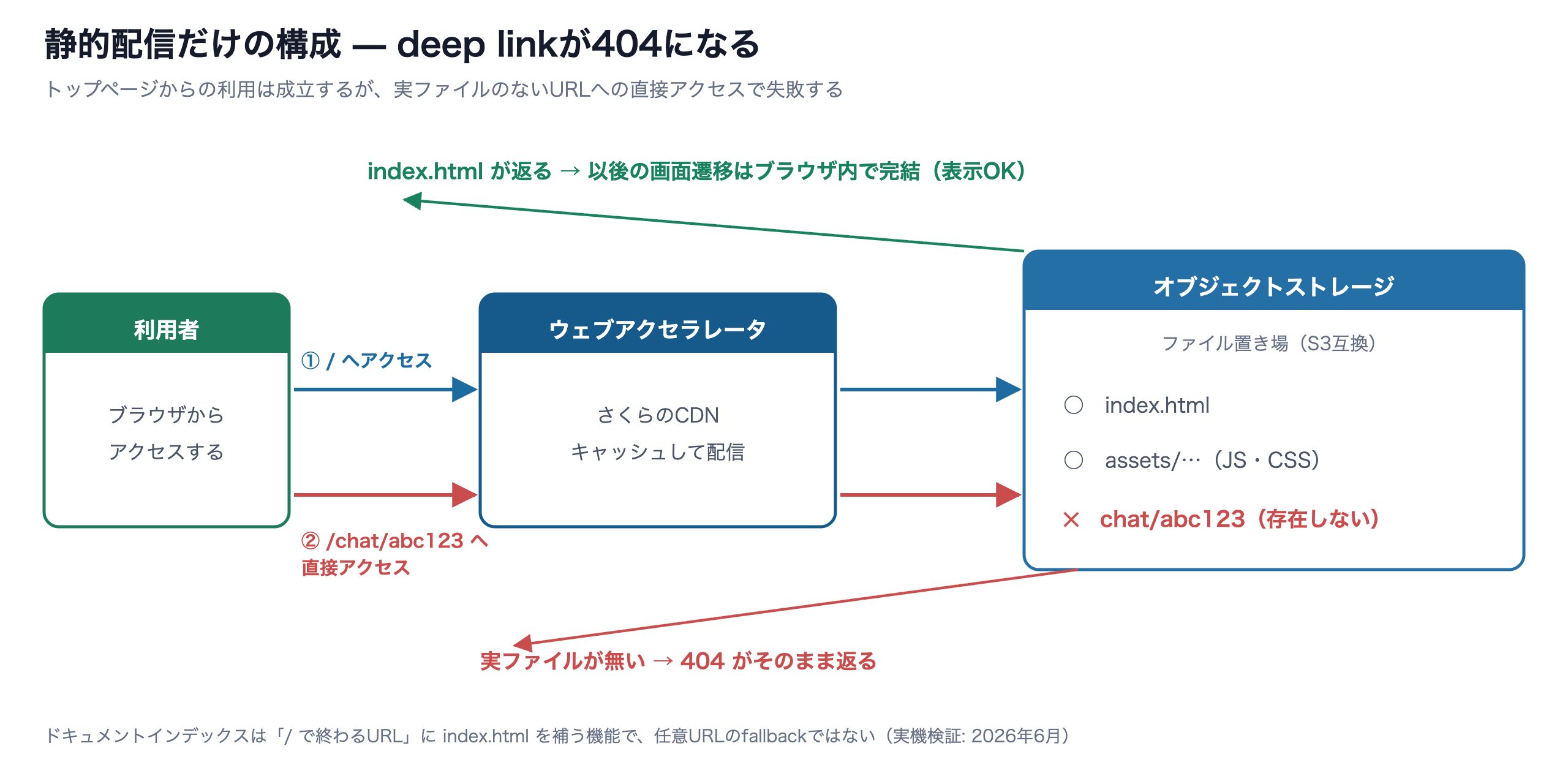 静的配信だけの構成図。オブジェクトストレージとウェブアクセラレータの組み合わせでは、トップページへのアクセスはindex.htmlが返るが、/chat/abc123のような実ファイルのないURLへの直接アクセスには404が返ることを示す