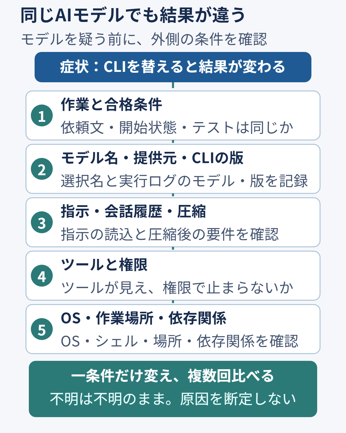 同じAIモデルで結果が違うとき、作業条件、モデルと版、指示と会話履歴、ツールと権限、実行環境の順に確認する流れ