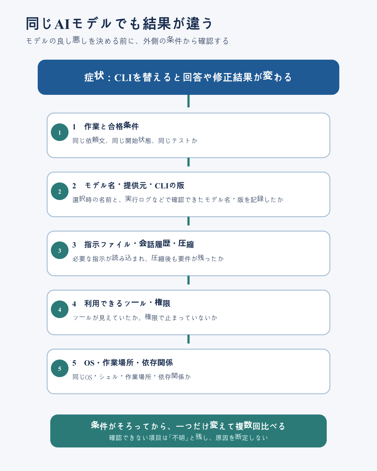 同じAIモデルで結果が違うとき、作業条件、モデルと版、指示と会話履歴、ツールと権限、実行環境の順に確認する流れ