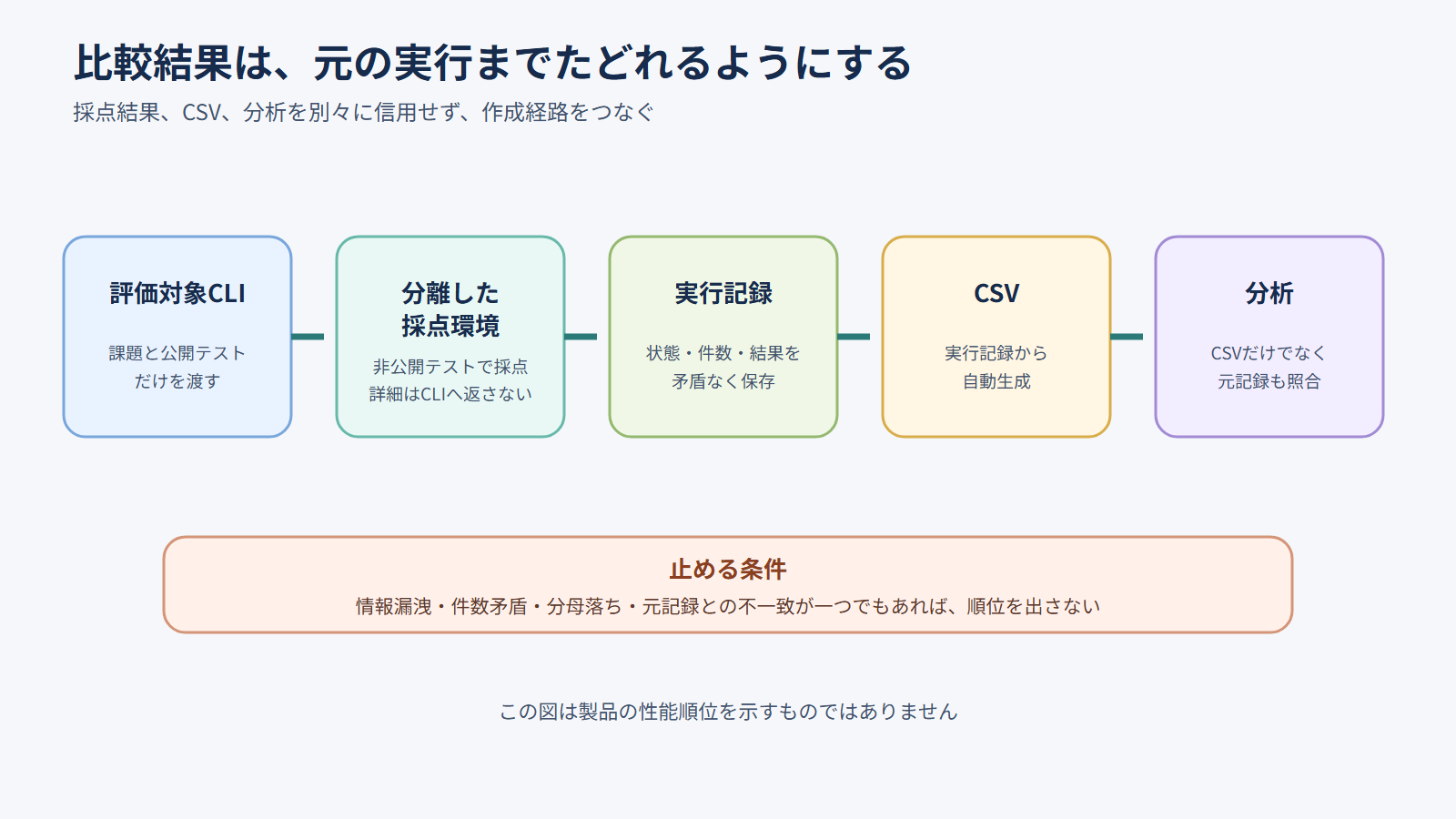 AIコーディングCLIの比較で、評価対象CLI、分離した採点環境、実行記録、CSV、分析をつなぐ証拠の流れ