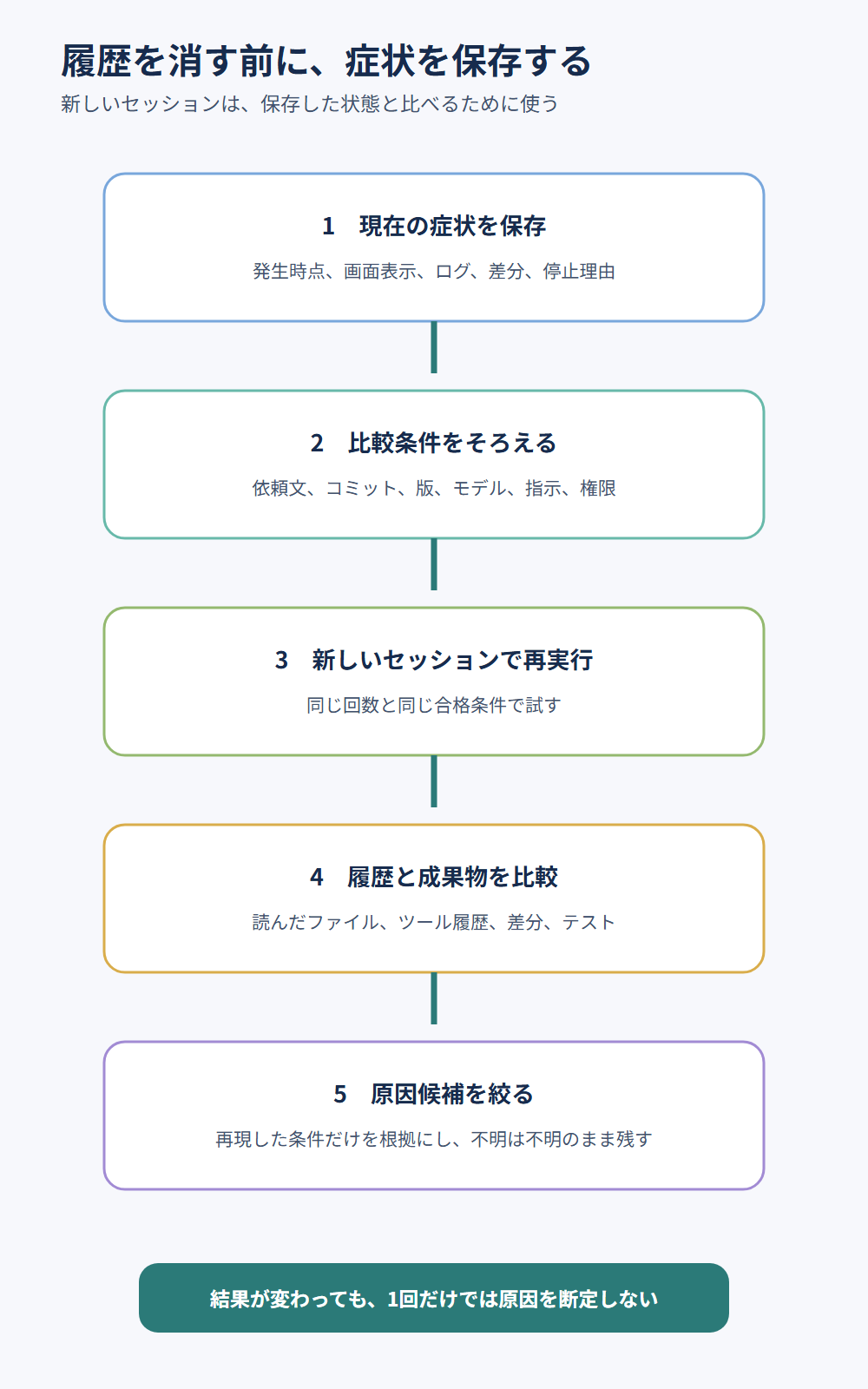 Claude Codeの症状を保存し、条件をそろえ、新しいセッションで再実行し、履歴と成果物を比較する流れ