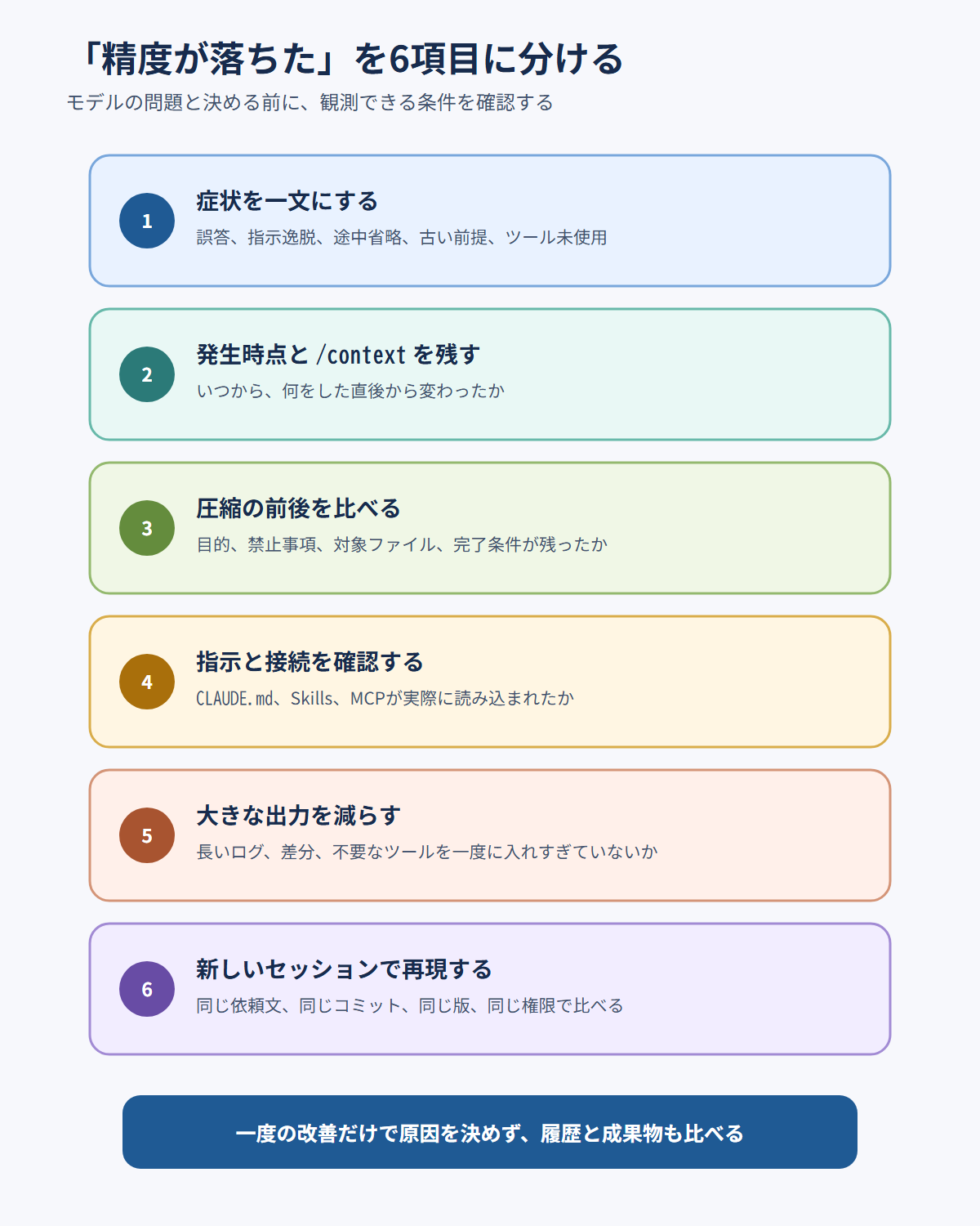 Claude Codeの精度低下を、症状、発生時点、圧縮、指示と接続、大きな出力、新しいセッションの6項目で確認する図