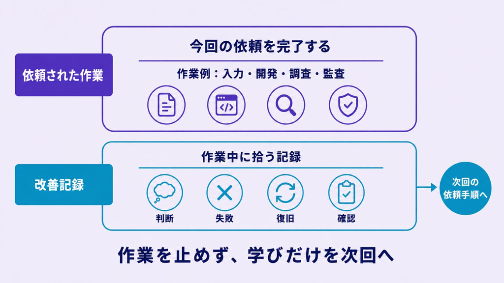 今回の依頼と改善記録を分け、改善記録だけを次回の依頼手順へ戻す2レーン構成図