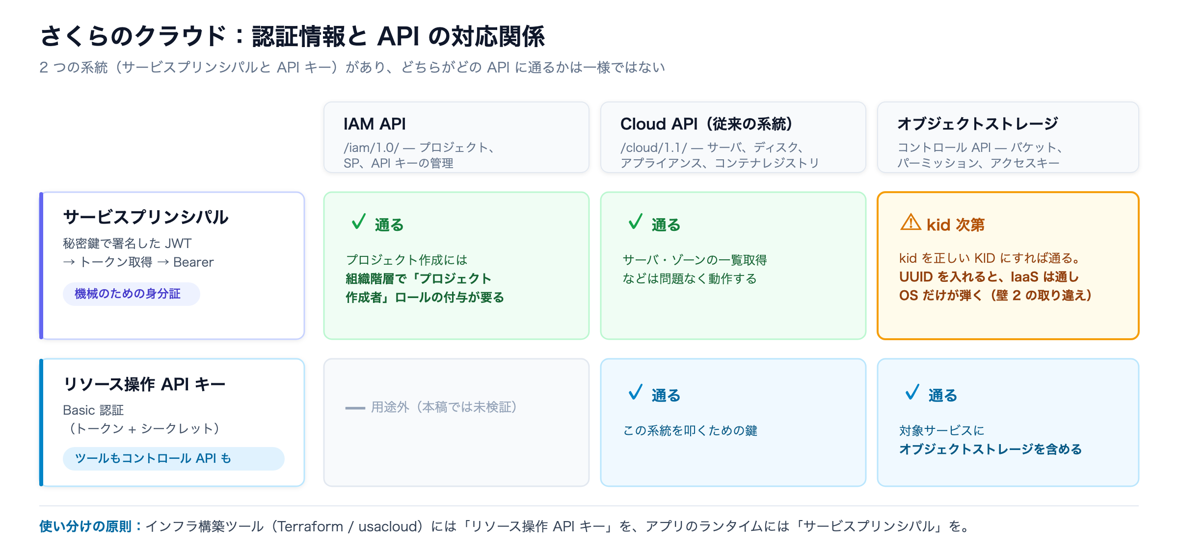 さくらのクラウドの認証情報2系統(サービスプリンシパルとリソース操作APIキー)とAPIの対応関係。SPのオブジェクトストレージはkid次第で、kidを正しく入れれば通る