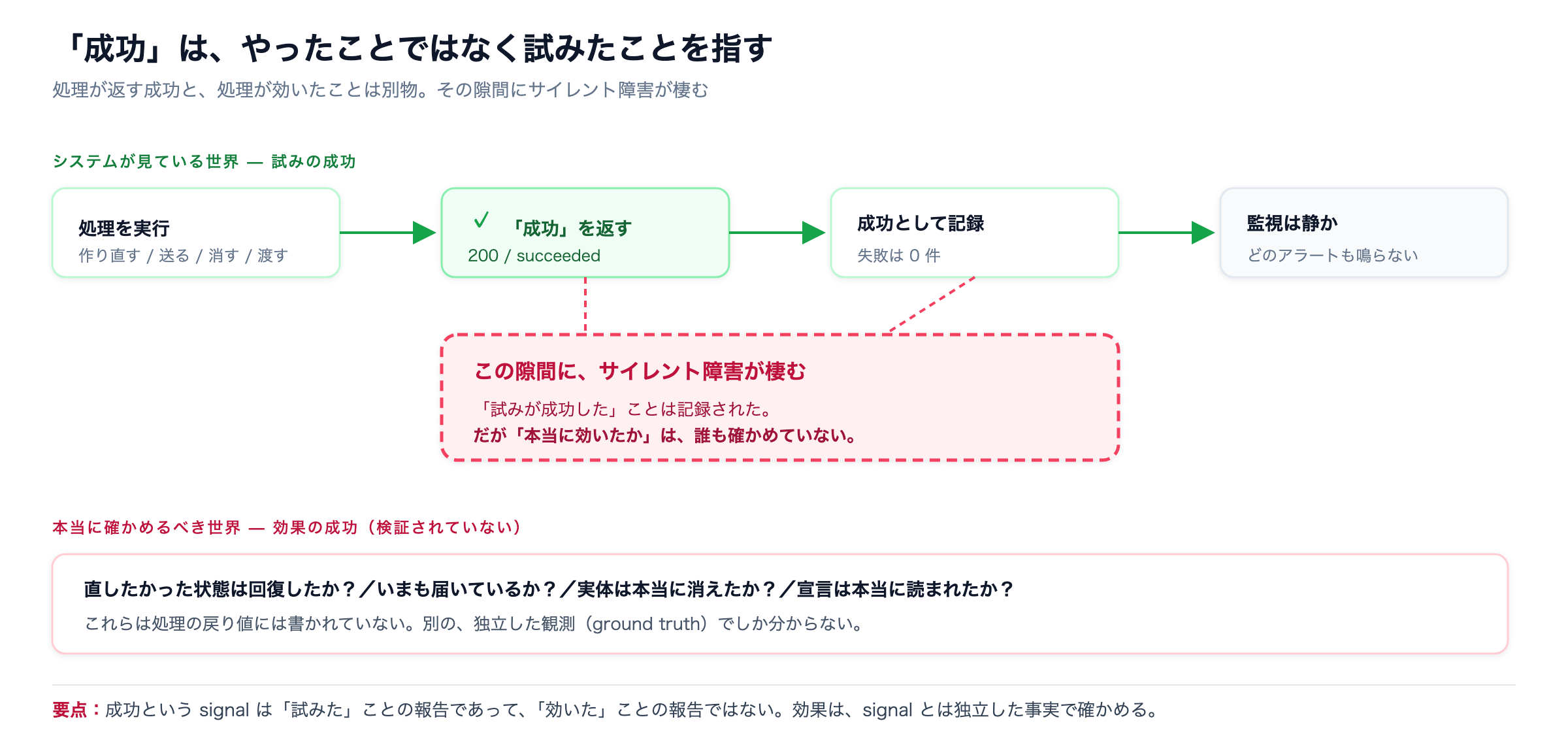 処理が成功を返し記録され監視も静かだが、本当に効いたかは検証されていない。試みの成功と効果の成功の隙間にサイレント障害が棲む