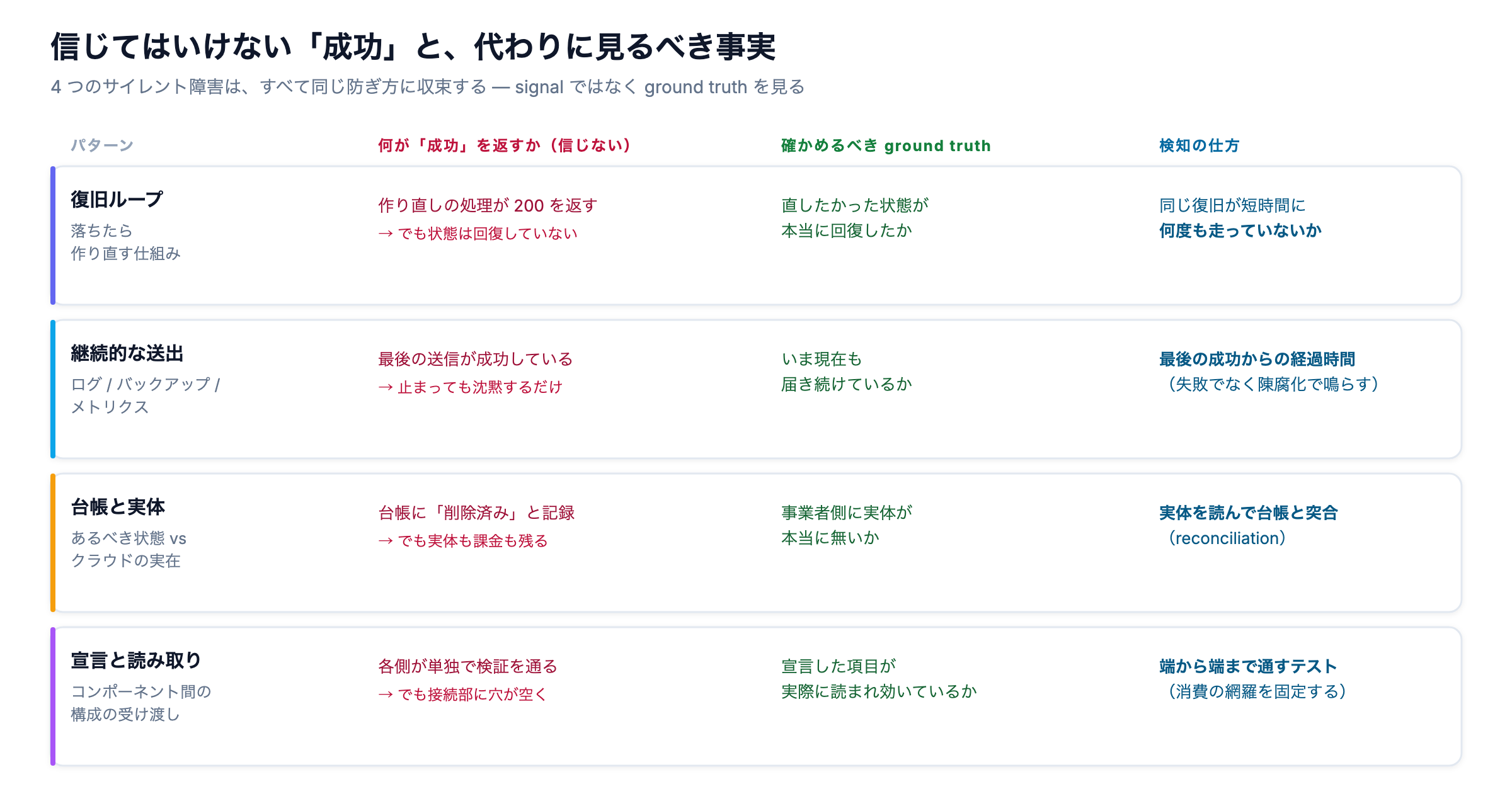 4つのサイレント障害パターンと、各々で信じてはいけない成功・確かめるべきground truth・検知の仕方の対応表