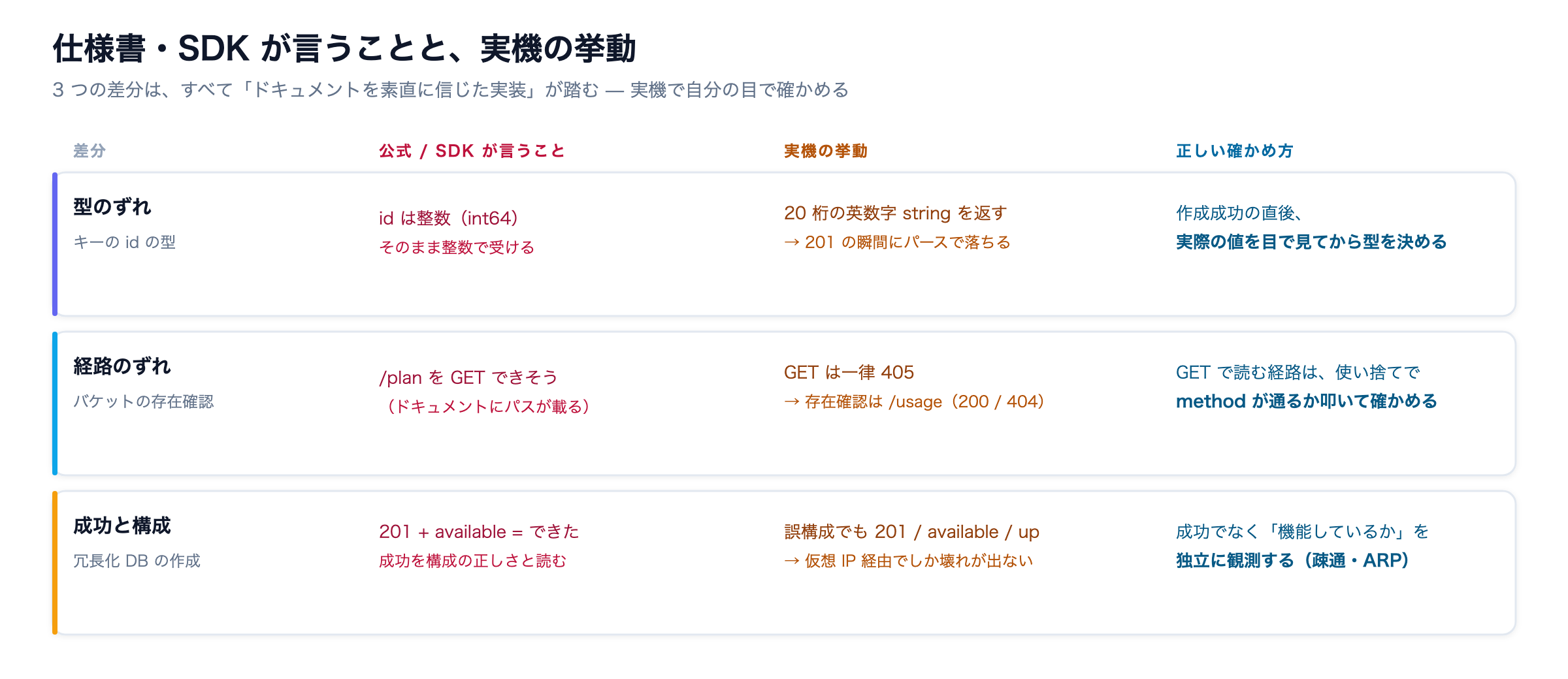 仕様書・SDKが言うことと実機の挙動の対応表。型のずれ・経路のずれ・成功と構成の3つについて、公式の記述と実機の挙動と正しい確かめ方